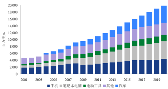 韩国二次电池市场份额全球居首 三星SDI达27.1%