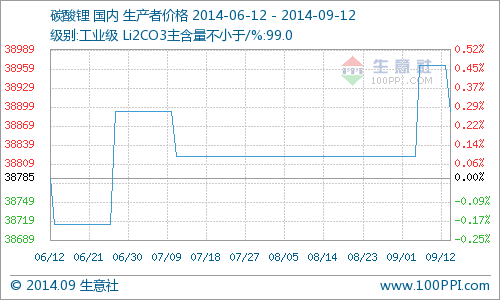 工业级碳酸锂行情价格小幅下行  同降4.67%
