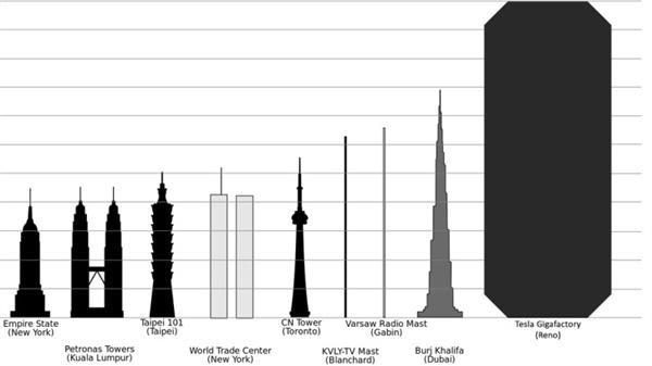 特斯拉的超级电池工厂有多大？只比波音小一点