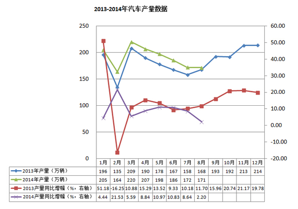 8月汽车产销同比小幅增长 新能源车增长近11倍