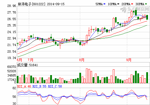 林洋电子股价走势图