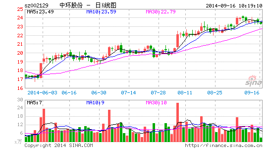 中环股份股价走势图