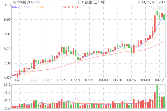 南洋科技股价走势图