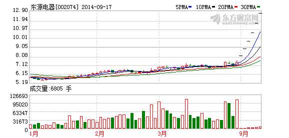 东源电器股价走势图