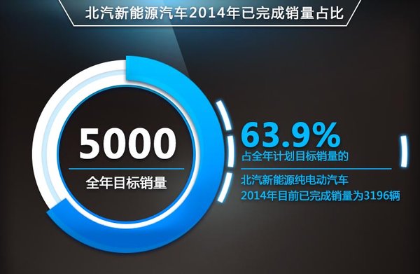 北汽“牵手”奔驰经销商 销售纯电动车