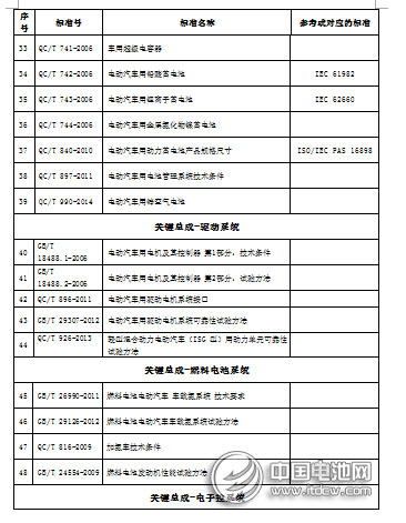 电动汽车标准75项