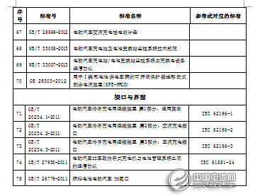 电动汽车标准75项