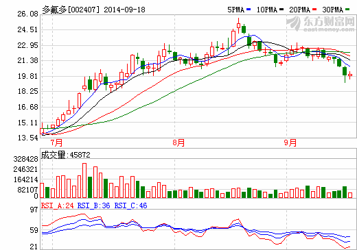 多氟多股价走势图