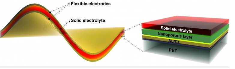 柔性高性能电池大突破 专为智能手表