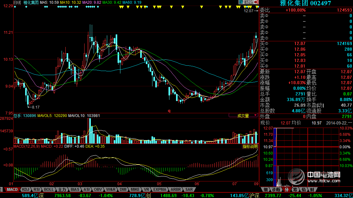 雅化集团拟购两家锂电池材料企业  开盘涨停