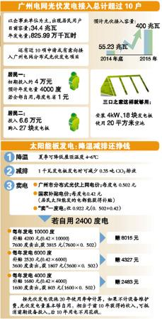 广州居民光伏发电补贴新政将出炉 每度再补0.1元 