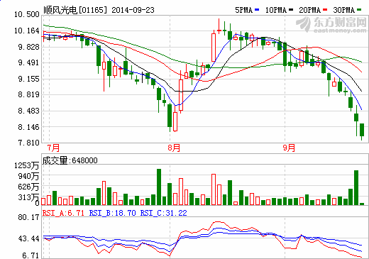 顺风光电宁夏5亿光伏电站现纠纷遇挫