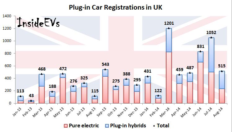 英国插电式混合动力车注册量同比大增350%