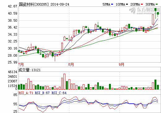 国瓷材料股价走势图