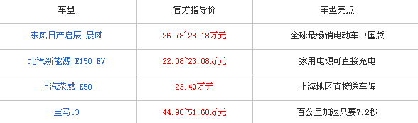 如何买到高性价比纯电动家用车 看看这四款热门车