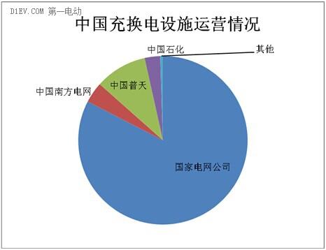 充电设施建设真空谁填？国企民企两大阵营暗战