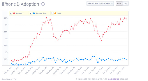 iPhone 6销量三天突破1000万  其中半数仍未激活