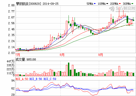 攀钢钒钛股价走势图