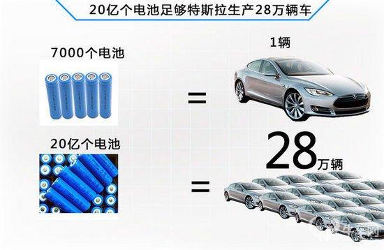 特斯拉电池如此廉价？能否保证电池安全？