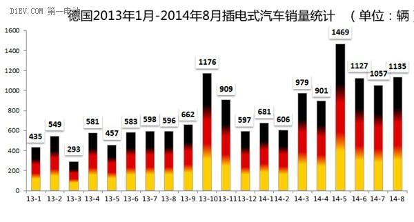 德国8月电动汽车销量暴增90% 奥迪A3 e-tron夺魁