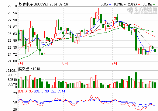 均胜电子股价走势图