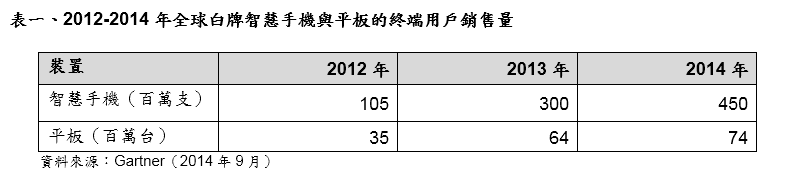 直至2015年 中国厂商将带动白牌智能手机与平板成长