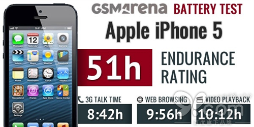 苹果iPhone 6电池续航结果出炉：难以言表