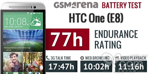 苹果iPhone 6电池续航结果出炉：难以言表