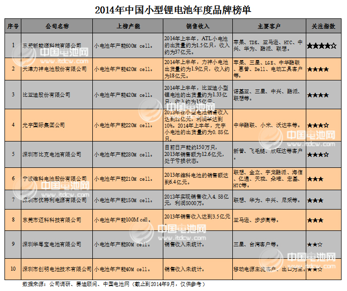 2014年中国小型锂电池年度品牌榜单发布