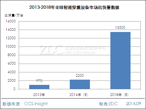 下一个千亿市场？智能腕表市场前景分析 