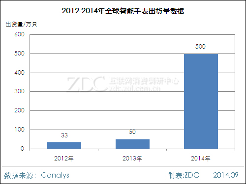 下一个千亿市场？智能腕表市场前景分析 