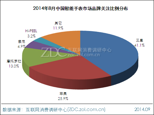 下一个千亿市场？智能腕表市场前景分析 