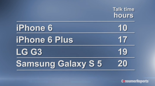 苹果iPhone 6电池不够力？《消费者报导》逊于三星S5、LG G3