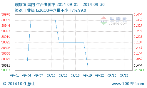 9月国内碳酸锂市场行情分析  行情乐观后市看涨