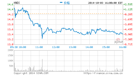 康迪电动车进军南京市场 启动汽车共享项目计划