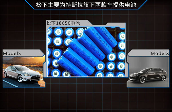 松下对特斯拉电池工厂投资将达数百亿日圆