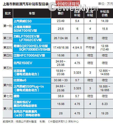 北京新能源车推广目录或将废止 被指典型地方保护