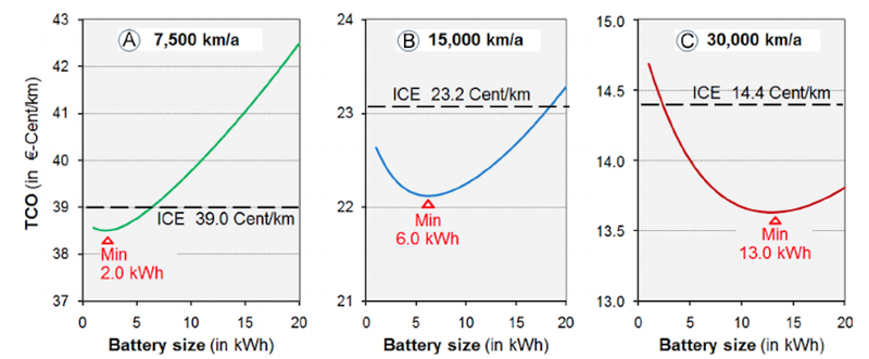 模块化电池组：解决电动车续航里程恐惧症