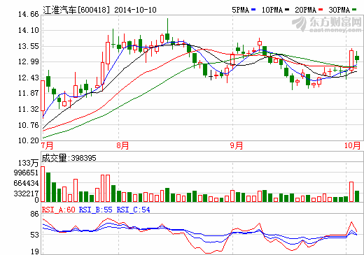 江淮汽车拟建昆明客车基地 安凯客车以技术入股