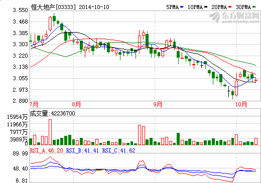 恒大地产股价走势图
