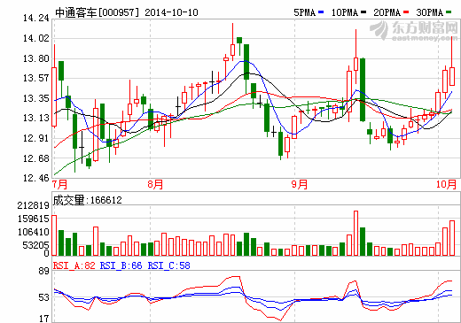 中通客车：今年1-9月净利预增221%-226%