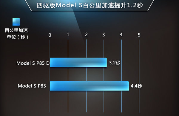 特斯拉推Model S四驱版 明年一季度入华