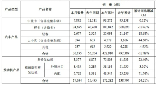福田汽车9月销售36195辆  大中客同比增长达44.60%