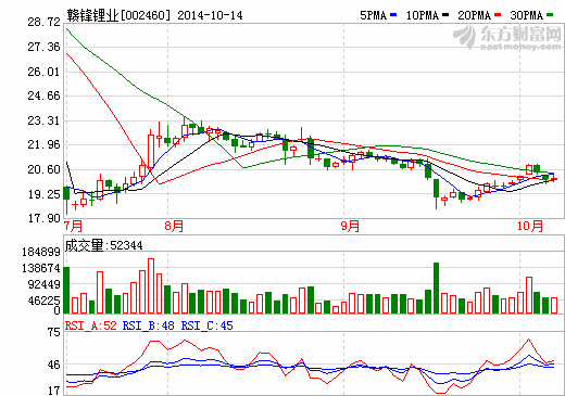 赣锋锂业：万吨锂盐项目料年底可达产