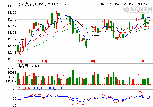 长安汽车前三季盈利增1.3倍  同增80.58%-106.80%