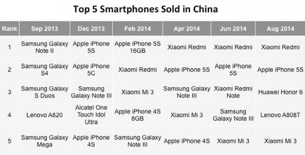 砸大钱也没用 中国智能手机热销榜已不见三星