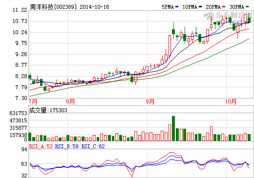 南洋科技三季报增长53% 全年增10%-50%