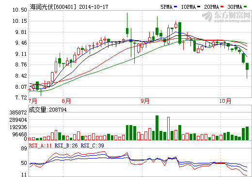 海润光伏董事长换帅 大举扩张面临债务压力
