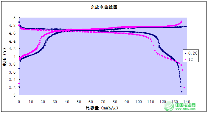 锂电池材料产业升级 无界科技5V镍锰二元材料正式量产