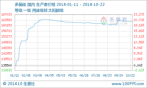 10月22日多晶硅行情走势分析  价格整体稳定